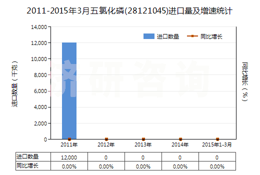 2011-2015年3月五氯化磷(28121045)進(jìn)口量及增速統(tǒng)計(jì)